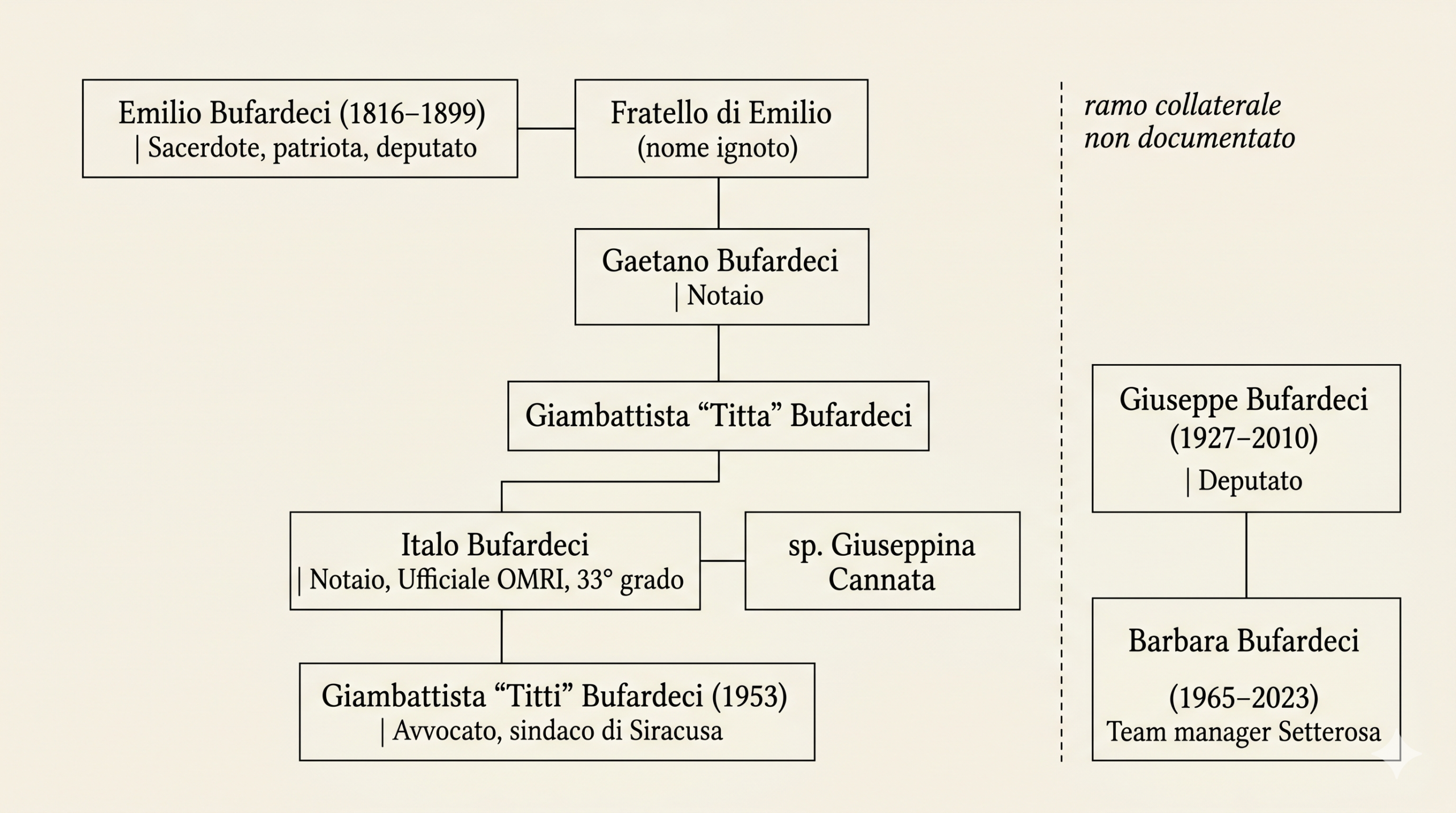 Albero genealogico della famiglia Bufardeci di Siracusa