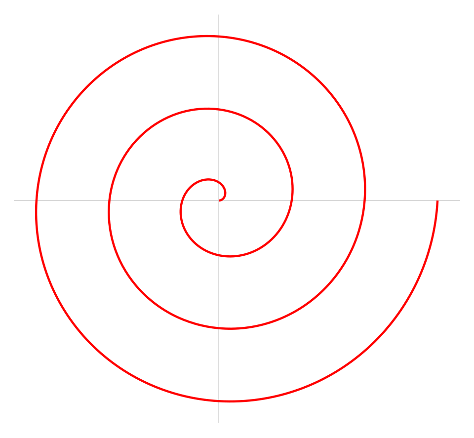 La spirale di Archimede, curva in cui la distanza dal centro cresce in proporzione all'angolo